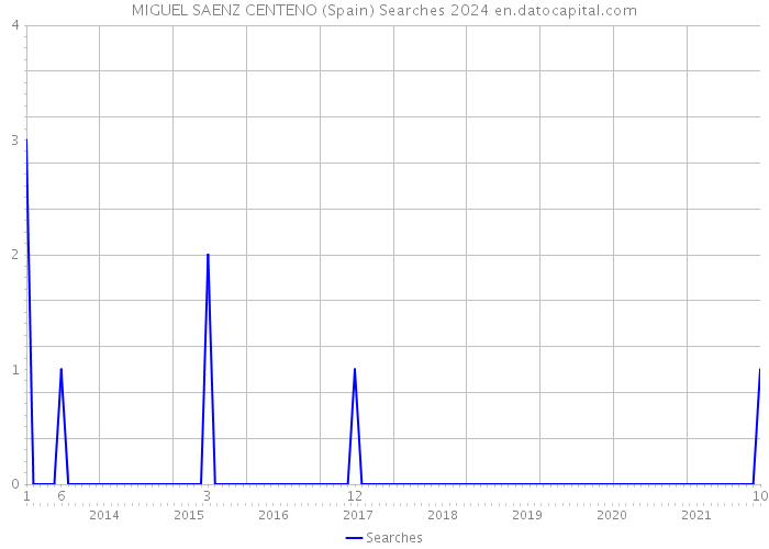 MIGUEL SAENZ CENTENO (Spain) Searches 2024 