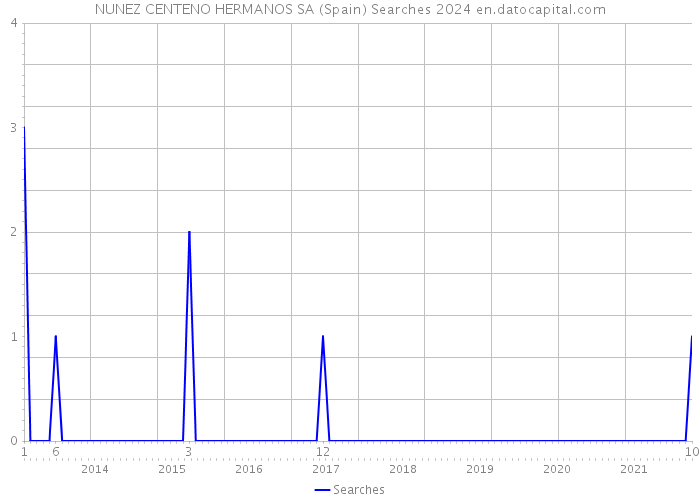 NUNEZ CENTENO HERMANOS SA (Spain) Searches 2024 