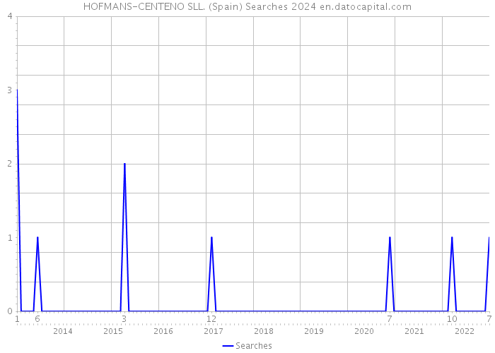 HOFMANS-CENTENO SLL. (Spain) Searches 2024 