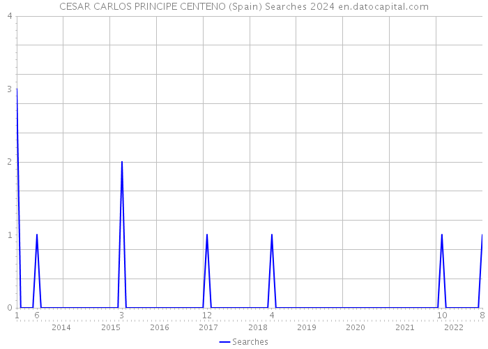 CESAR CARLOS PRINCIPE CENTENO (Spain) Searches 2024 