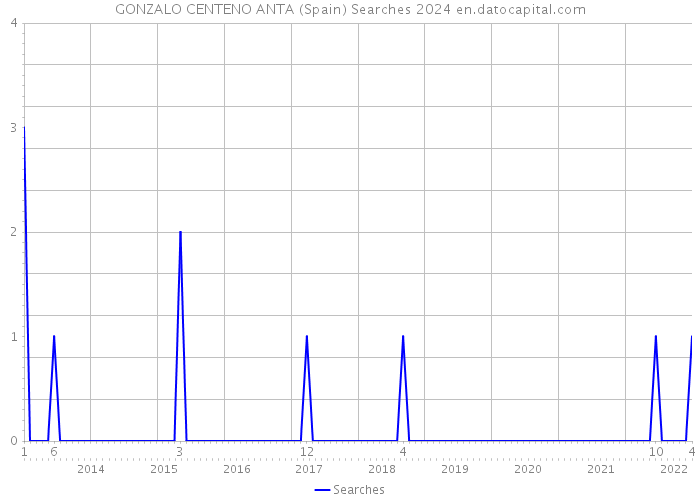 GONZALO CENTENO ANTA (Spain) Searches 2024 
