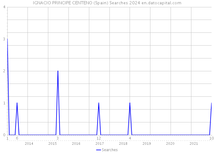 IGNACIO PRINCIPE CENTENO (Spain) Searches 2024 