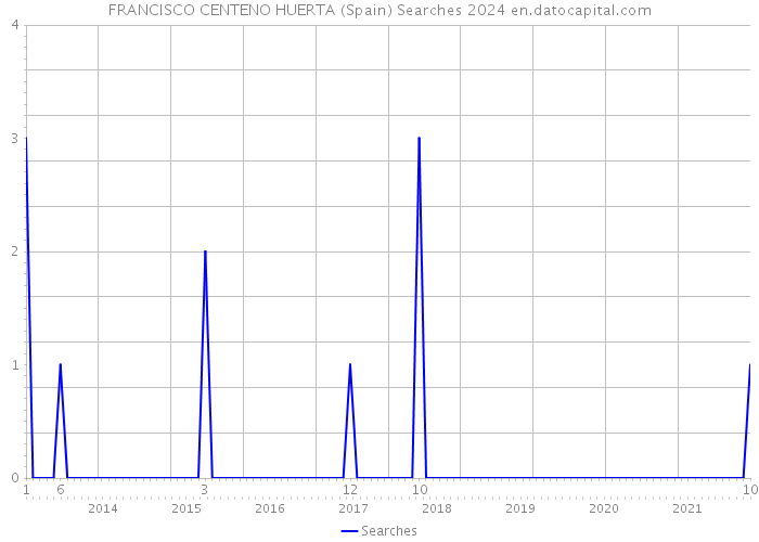 FRANCISCO CENTENO HUERTA (Spain) Searches 2024 