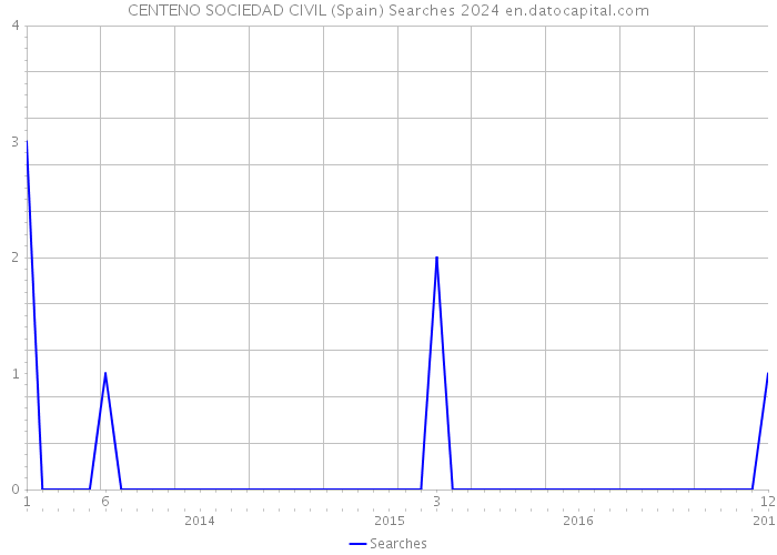 CENTENO SOCIEDAD CIVIL (Spain) Searches 2024 
