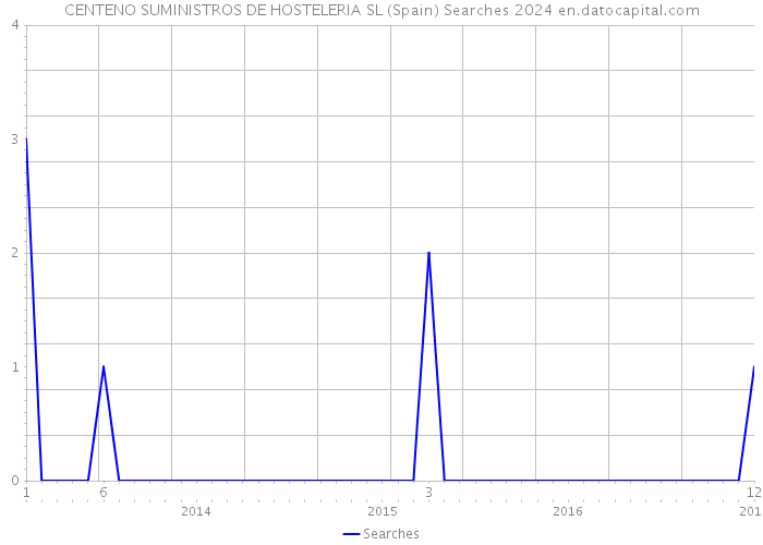 CENTENO SUMINISTROS DE HOSTELERIA SL (Spain) Searches 2024 