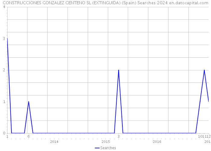 CONSTRUCCIONES GONZALEZ CENTENO SL (EXTINGUIDA) (Spain) Searches 2024 