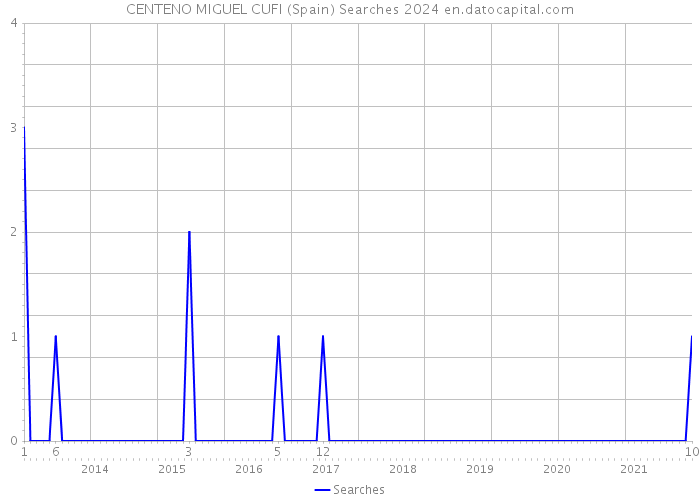 CENTENO MIGUEL CUFI (Spain) Searches 2024 
