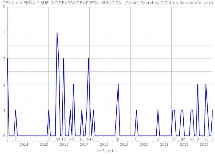 DE LA VIVIENDA Y SUELO DE BARBAT EMPRESA MUNICIPAL (Spain) Searches 2024 