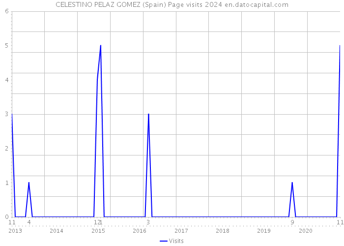 CELESTINO PELAZ GOMEZ (Spain) Page visits 2024 