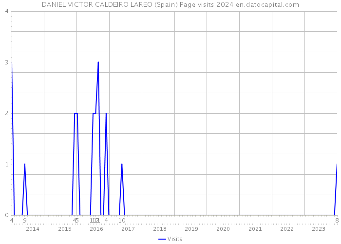DANIEL VICTOR CALDEIRO LAREO (Spain) Page visits 2024 