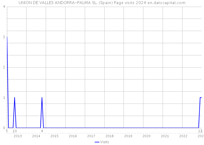 UNION DE VALLES ANDORRA-PALMA SL. (Spain) Page visits 2024 
