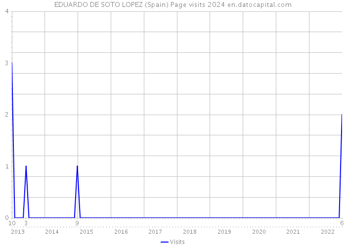 EDUARDO DE SOTO LOPEZ (Spain) Page visits 2024 