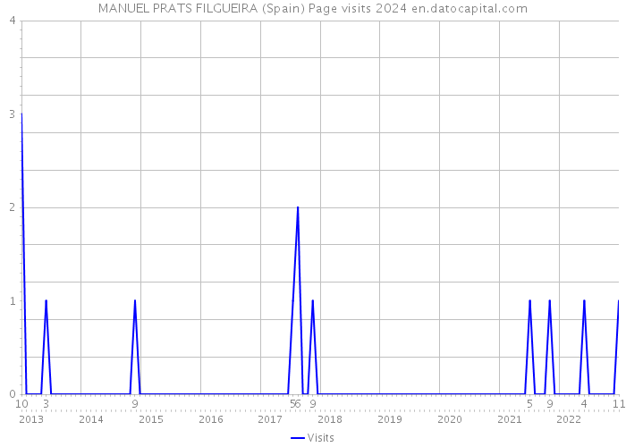 MANUEL PRATS FILGUEIRA (Spain) Page visits 2024 