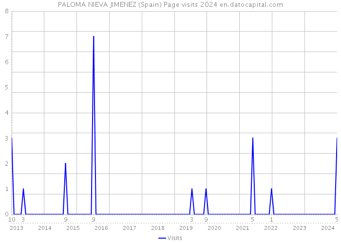 PALOMA NIEVA JIMENEZ (Spain) Page visits 2024 