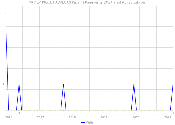 XAVIER PIQUE FABREGAS (Spain) Page visits 2024 