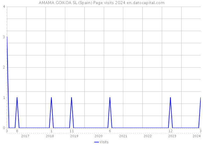 AMAMA GOIKOA SL (Spain) Page visits 2024 