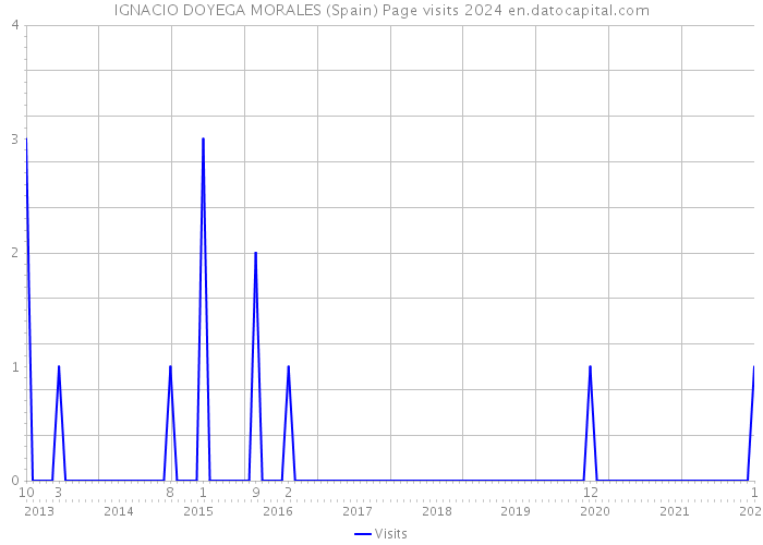 IGNACIO DOYEGA MORALES (Spain) Page visits 2024 