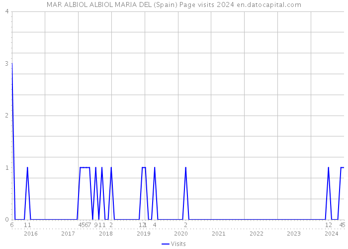 MAR ALBIOL ALBIOL MARIA DEL (Spain) Page visits 2024 