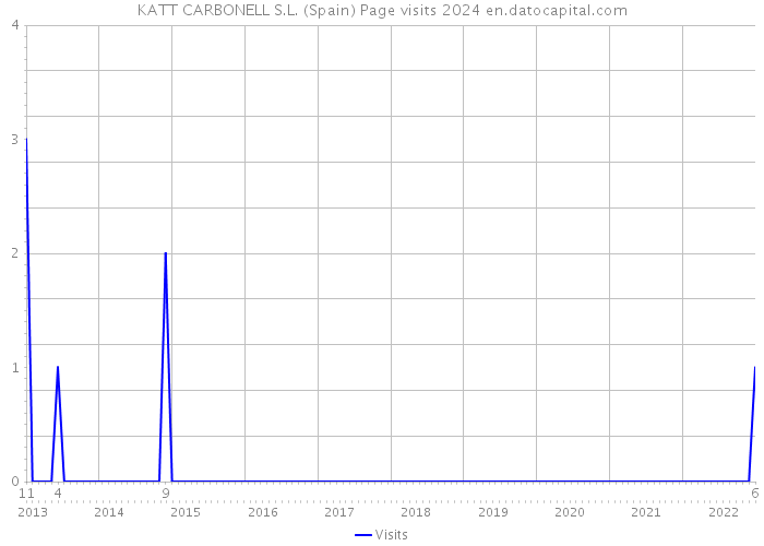KATT CARBONELL S.L. (Spain) Page visits 2024 