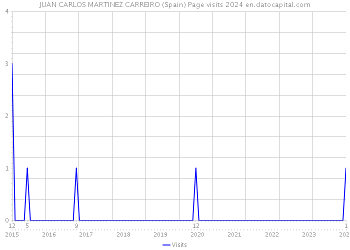 JUAN CARLOS MARTINEZ CARREIRO (Spain) Page visits 2024 