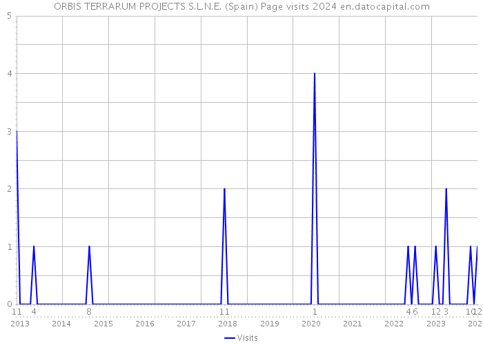ORBIS TERRARUM PROJECTS S.L.N.E. (Spain) Page visits 2024 