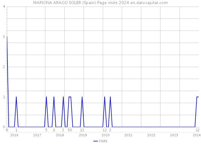 MARIONA ARAGO SOLER (Spain) Page visits 2024 
