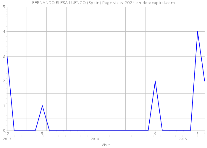 FERNANDO BLESA LUENGO (Spain) Page visits 2024 