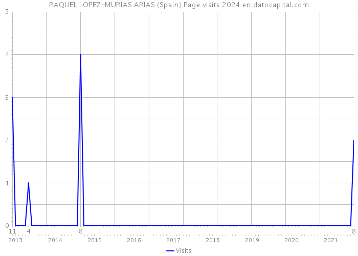 RAQUEL LOPEZ-MURIAS ARIAS (Spain) Page visits 2024 