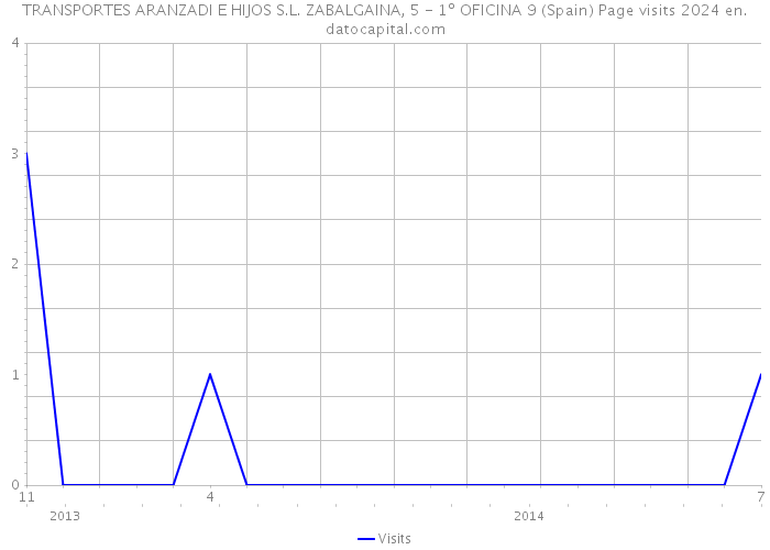 TRANSPORTES ARANZADI E HIJOS S.L. ZABALGAINA, 5 - 1º OFICINA 9 (Spain) Page visits 2024 