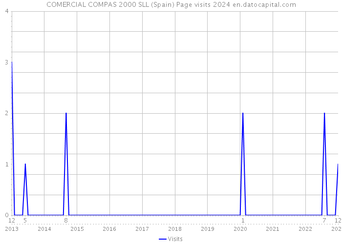 COMERCIAL COMPAS 2000 SLL (Spain) Page visits 2024 