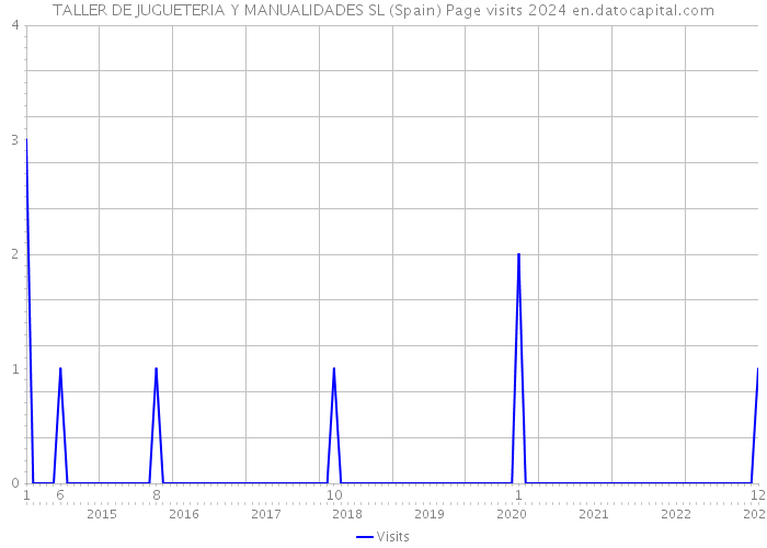 TALLER DE JUGUETERIA Y MANUALIDADES SL (Spain) Page visits 2024 
