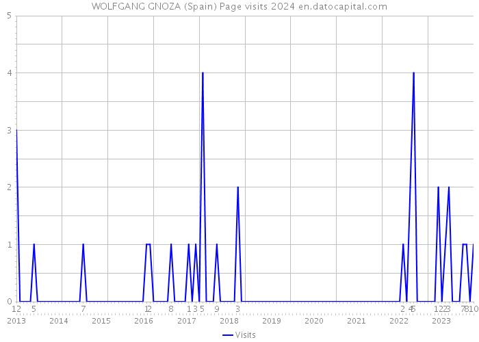 WOLFGANG GNOZA (Spain) Page visits 2024 