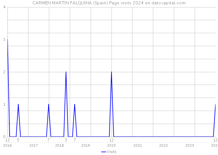 CARMEN MARTIN FALQUINA (Spain) Page visits 2024 