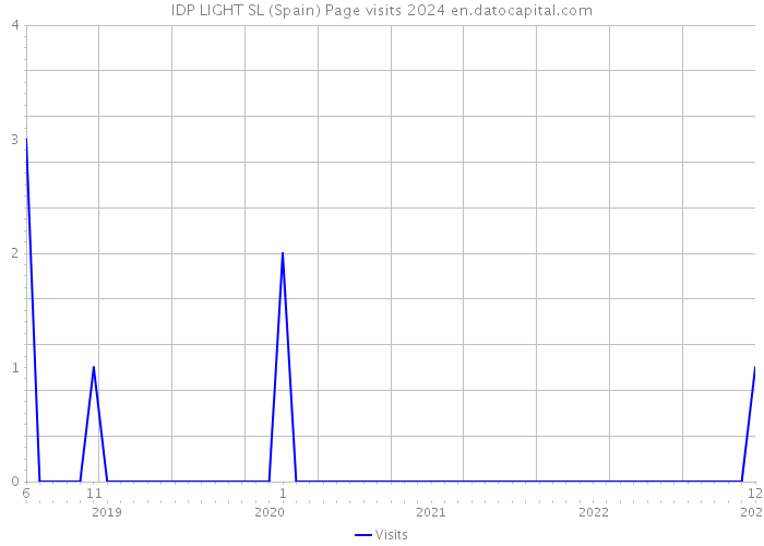 IDP LIGHT SL (Spain) Page visits 2024 