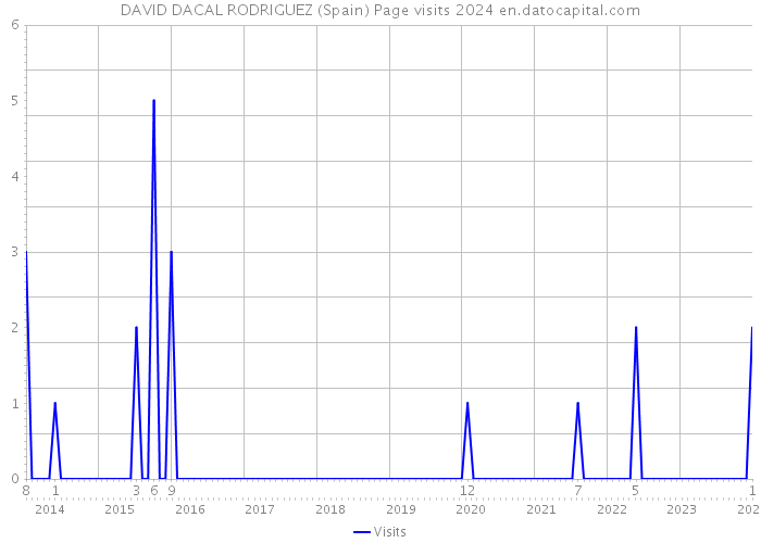 DAVID DACAL RODRIGUEZ (Spain) Page visits 2024 