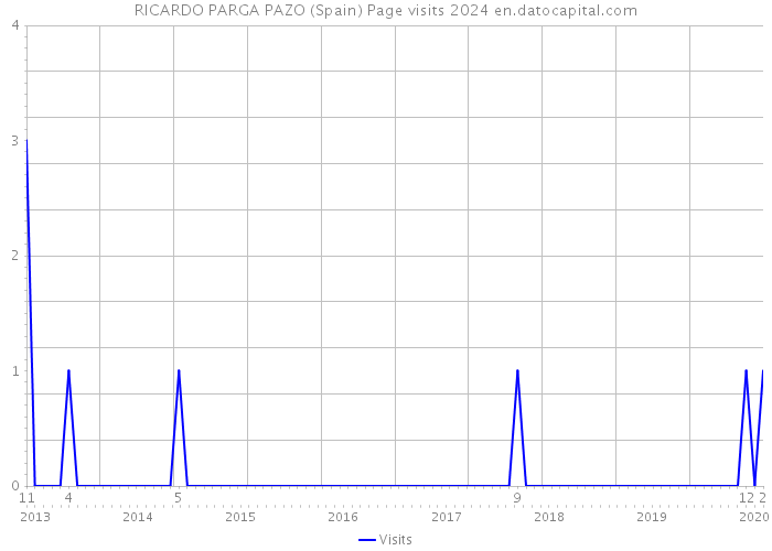 RICARDO PARGA PAZO (Spain) Page visits 2024 