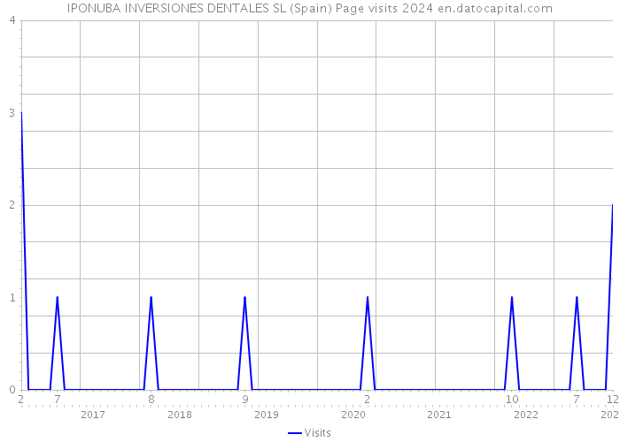 IPONUBA INVERSIONES DENTALES SL (Spain) Page visits 2024 