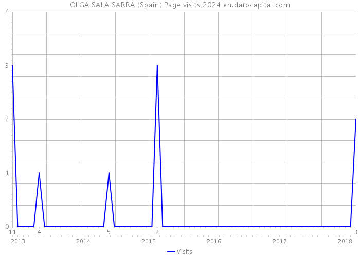 OLGA SALA SARRA (Spain) Page visits 2024 