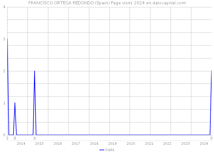 FRANCISCO ORTEGA REDONDO (Spain) Page visits 2024 