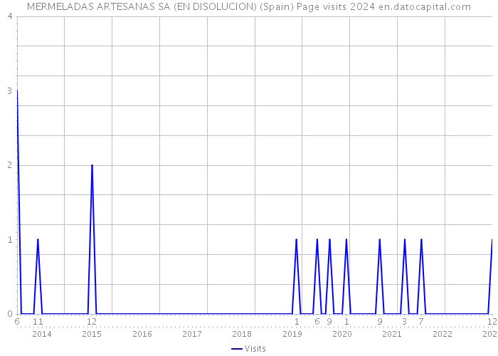 MERMELADAS ARTESANAS SA (EN DISOLUCION) (Spain) Page visits 2024 