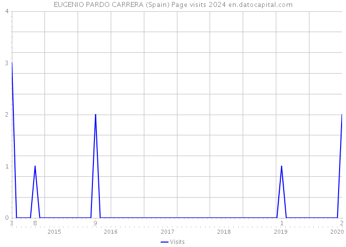 EUGENIO PARDO CARRERA (Spain) Page visits 2024 