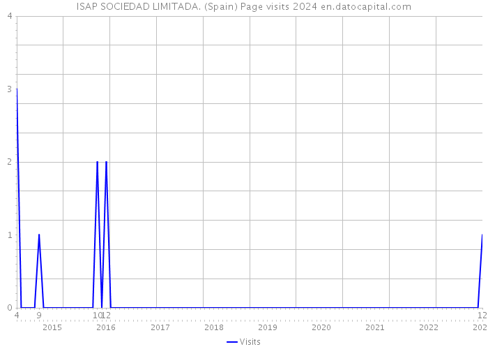 ISAP SOCIEDAD LIMITADA. (Spain) Page visits 2024 