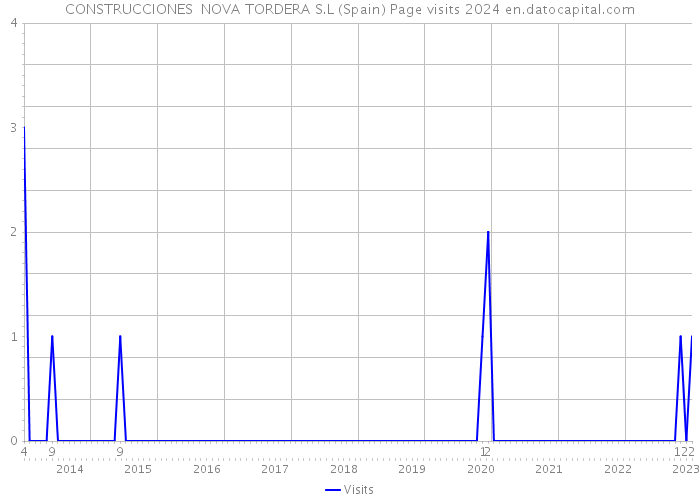 CONSTRUCCIONES NOVA TORDERA S.L (Spain) Page visits 2024 