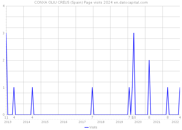 CONXA OLIU CREUS (Spain) Page visits 2024 