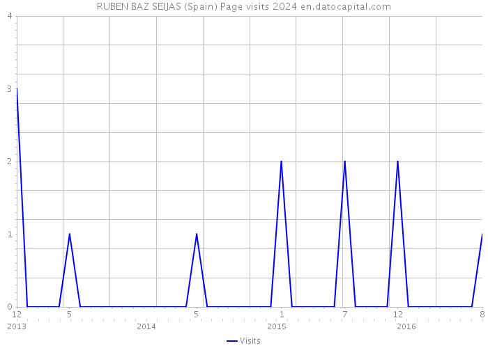 RUBEN BAZ SEIJAS (Spain) Page visits 2024 