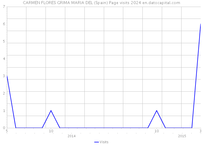 CARMEN FLORES GRIMA MARIA DEL (Spain) Page visits 2024 