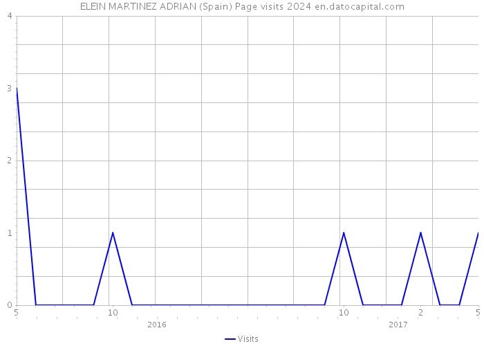 ELEIN MARTINEZ ADRIAN (Spain) Page visits 2024 