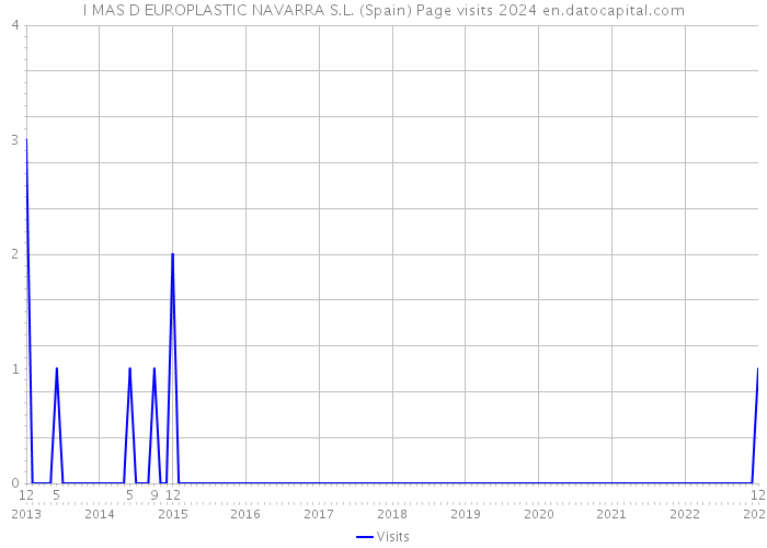 I MAS D EUROPLASTIC NAVARRA S.L. (Spain) Page visits 2024 