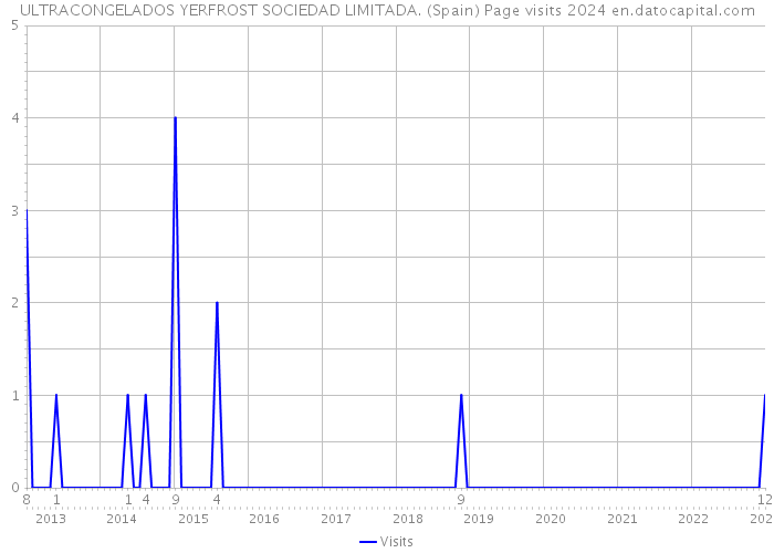 ULTRACONGELADOS YERFROST SOCIEDAD LIMITADA. (Spain) Page visits 2024 