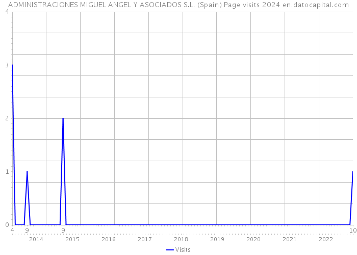 ADMINISTRACIONES MIGUEL ANGEL Y ASOCIADOS S.L. (Spain) Page visits 2024 